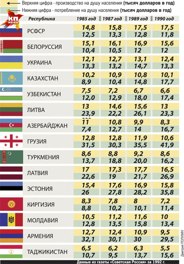 Дотации республик в СССР таблица. Таблица производства и потребления бывших республик СССР. ВВП СССР по республикам. Производство и потребление в СССР по республикам.