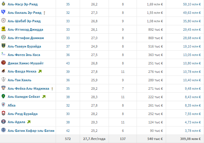 Таблица саудовского футбола