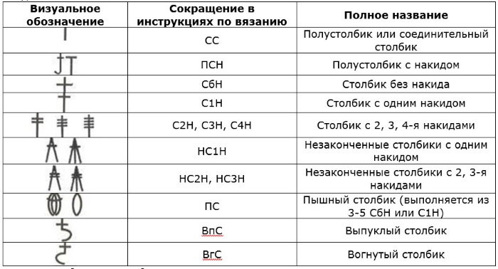 Таблица - условные обозначения столбиков и воздушных петель