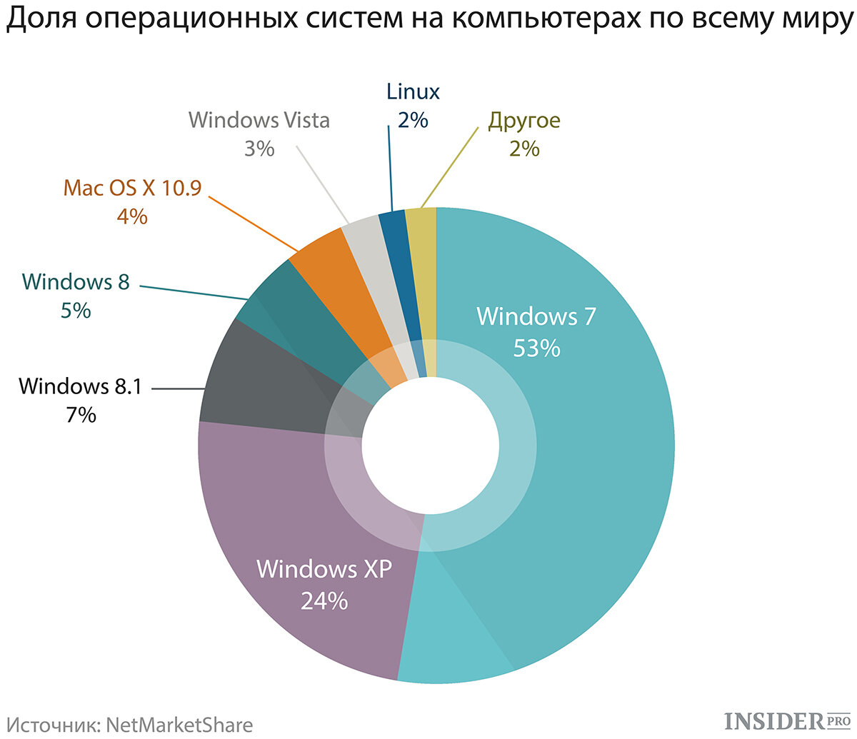 Steam статистика ос фото 24