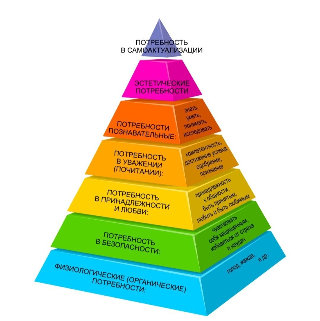 Пирамида Маслоу (картинка из открытых источников)