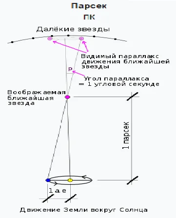 Вот так условно "по-простому" вычисляется тригонометрический годовой параллакс. https://ru.wikipedia.org/wiki/%D0%9F%D0%B0%D1%80%D1%81%D0%B5%D0%BA#/media/%D0%A4%D0%B0%D0%B9%D0%BB:Stellarparallax_parsec1-2_rus.svg