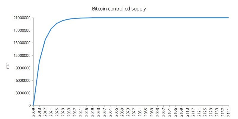 график добычи биткоина. какая максимальная эмиссия биткоина. следующий халвинг биткоина. график эмиссии биткоина. соотнести предел эмиссии криптовалюты с ее названием:.