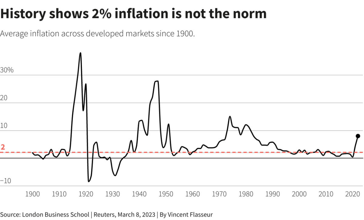 Статистика, графики, новости - 13.03.2023