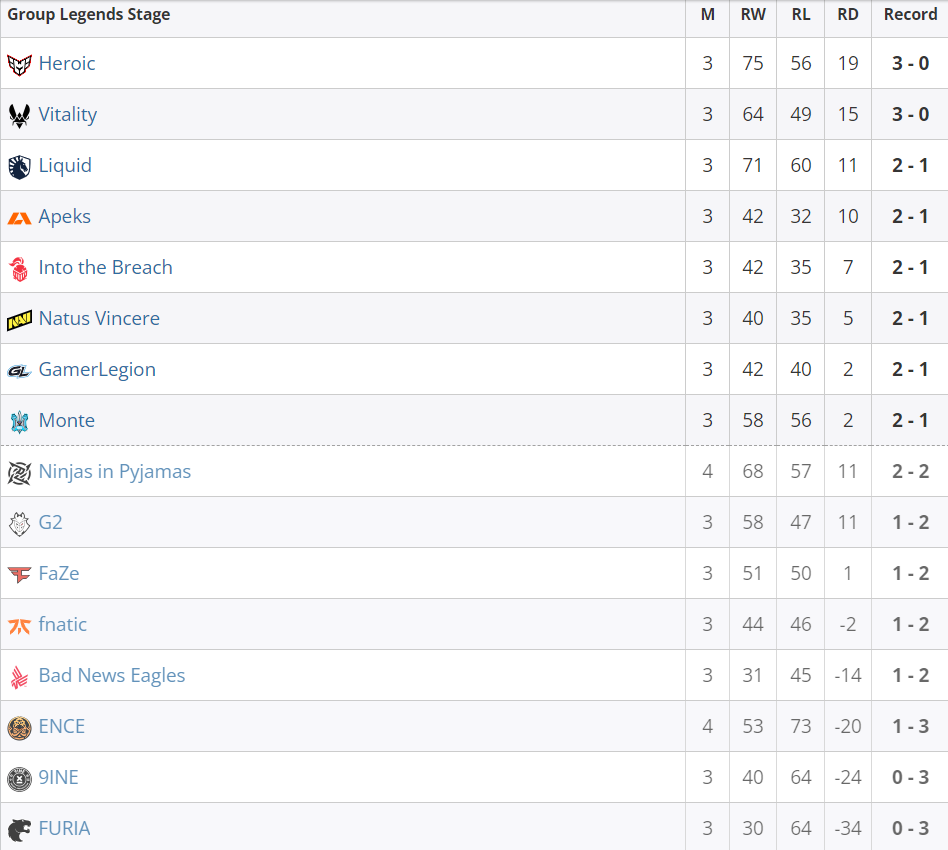     Текущее положение команд в стадии Legends на BLAST.tv Paris Major 2023