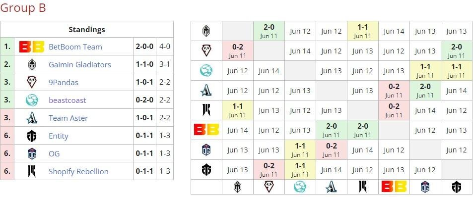     Группа B на DreamLeague Season 20 (liquipedia)