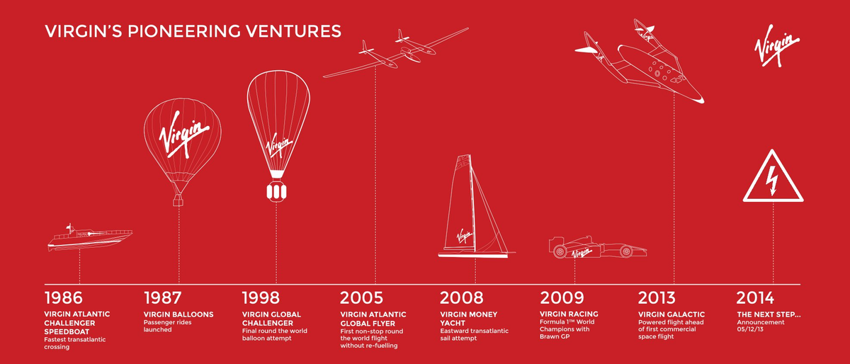 Ныне компания Virgin Group является одной из крупнейших спутниковых систем в мире