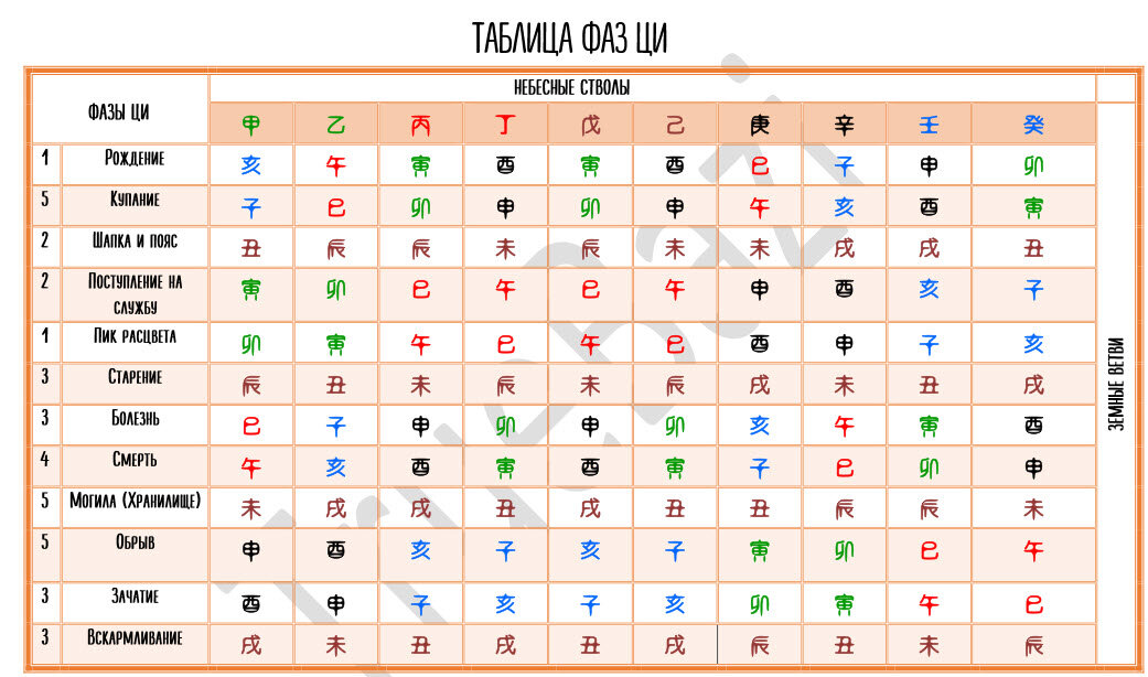 Ци фа. Фазы Ци в ба Цзы таблица. 12 Фаз Ци в ба Цзы. Фазы Ци в ба Цзы. Фазы Ци Мень.