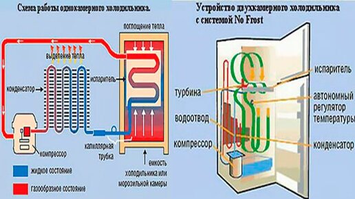 Как устроен холодильник. Объясняем на пальцах