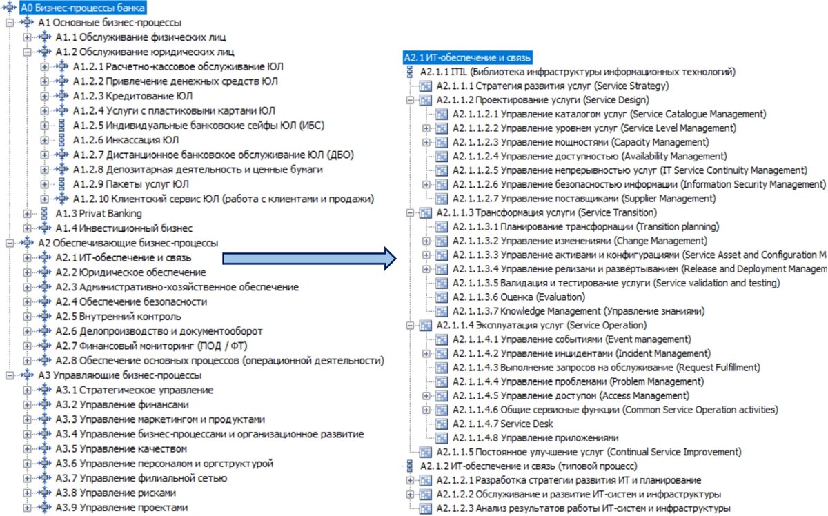 Рис. 1. Дерево (реестр) бизнес-процессов, верхний уровень (на примере банка) и детализация группы процессов «ИТ-обеспечение и связь»