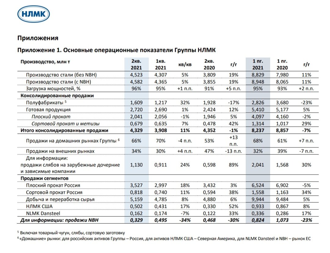Показатели операционной деятельности. Операционная деятельность НЛМК. Операционные показатели компании это. Группа компаний НЛМК. Операционный отчет.