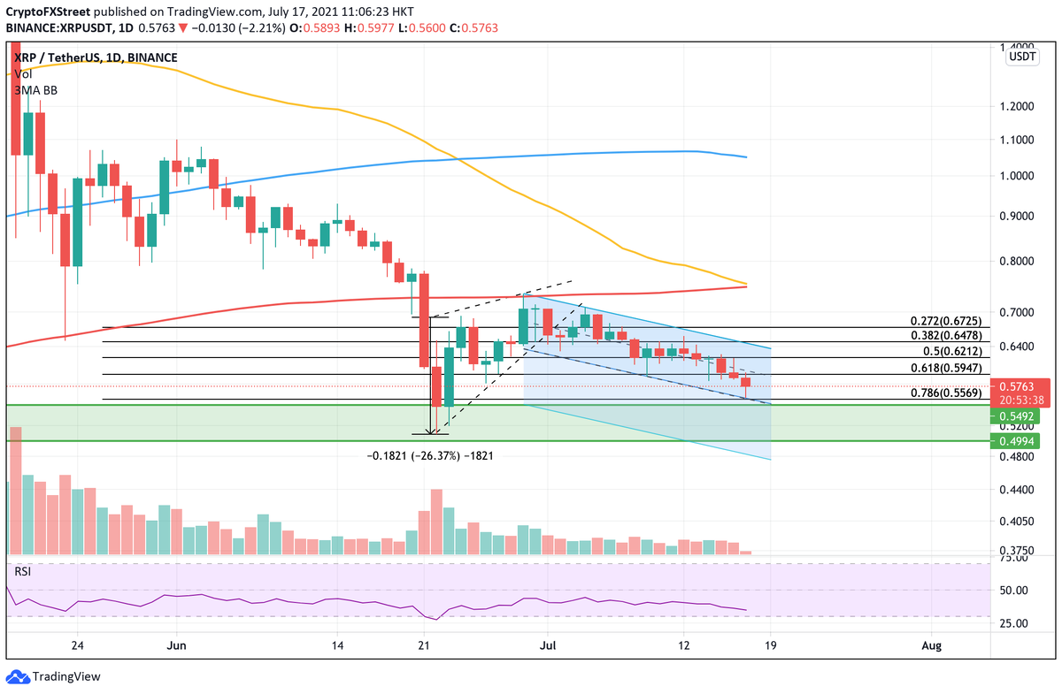 Дневной график XRP / USDT 