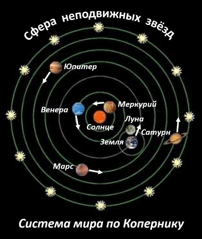 Кто является автором гелиоцентрической картины мира