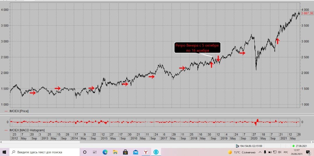 Наложение транзита Венеры по Скорпиону на индекс IMOEX. Годовой период.