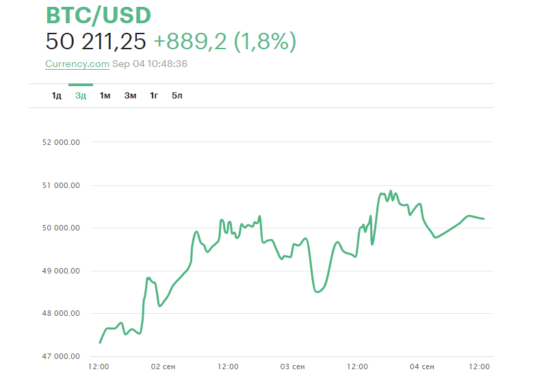 Курс BTC по данным РБК.