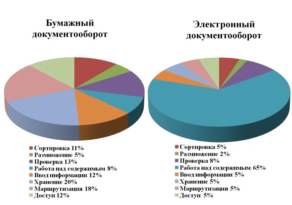 Проект внедрения системы электронного документооборота в организации