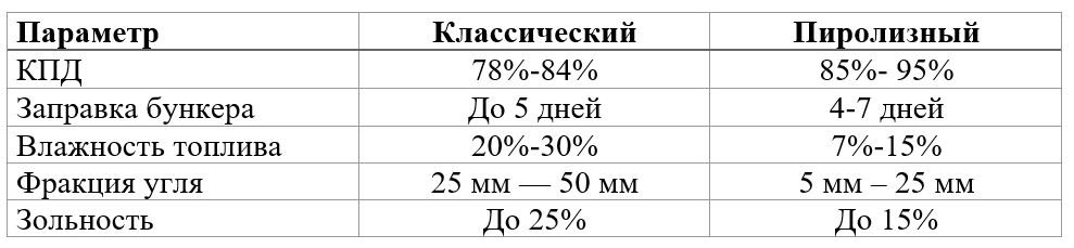 Основные параметры автоматических угольных котлов