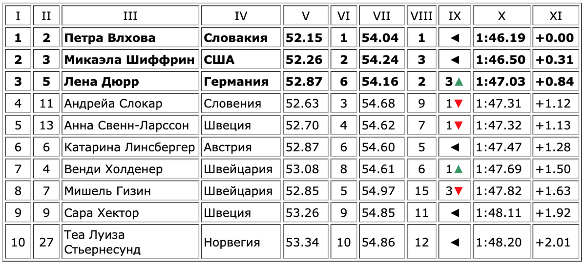 I - место, II - стартовый номер, III - имя, фамилия, IV - страна, V - результат первой попытки, VI - место в первой попытке, VII - результат второй попытки, VIII - место во второй попытке, IX – прогресс, X - результат по сумме двух попыток, XI - разница с лидером 