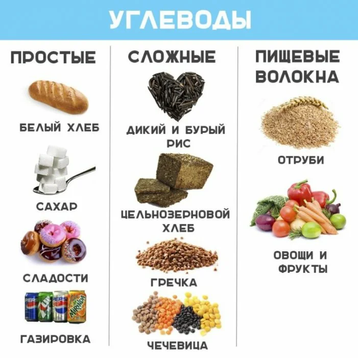 Углеводы: список продуктов для похудения, норма потребления правильных углеводов | Блог justfood