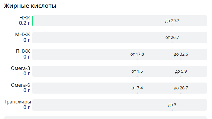 Состав жирных кислот, бананы, 100 гр.