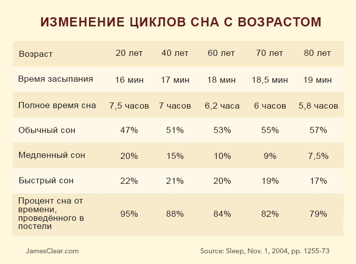 Сколько часов должен длиться сон человека