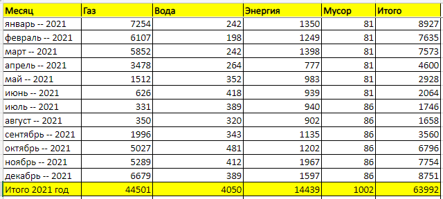Коммунальные платежи за 2021 год
