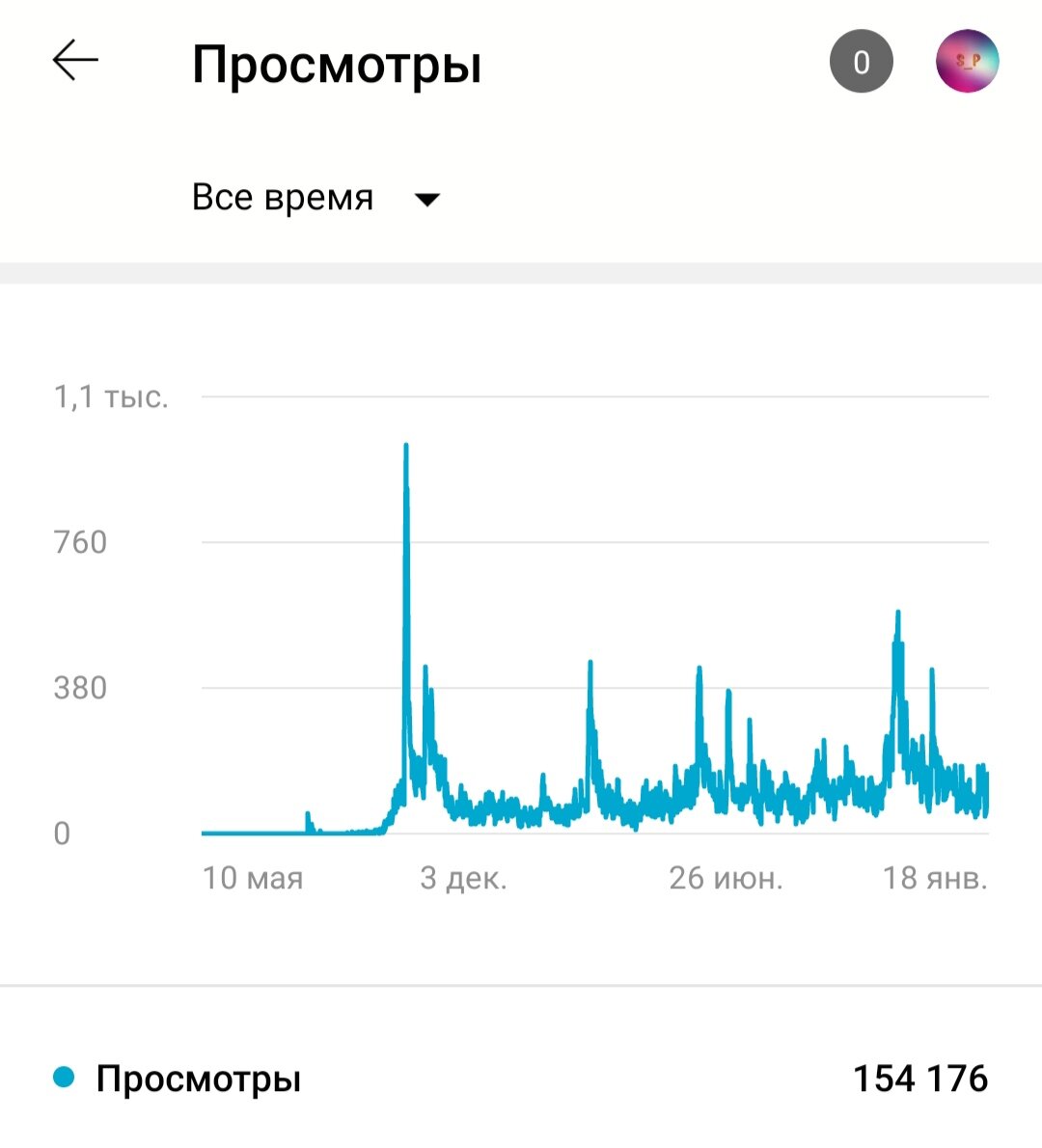 Аналитика с июля 2017-го года