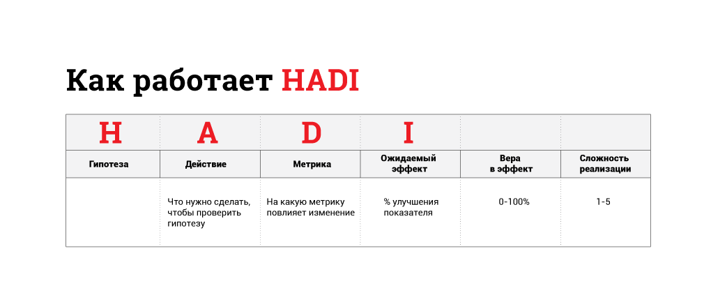 Что такое HADI Методология HADI представляет собой простейший алгоритм — от гипотезы через действие к данным и выводам. Цикл управления начинается с Гипотезы.-2