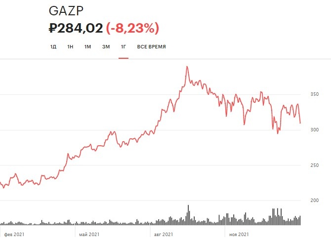 График Газпром
