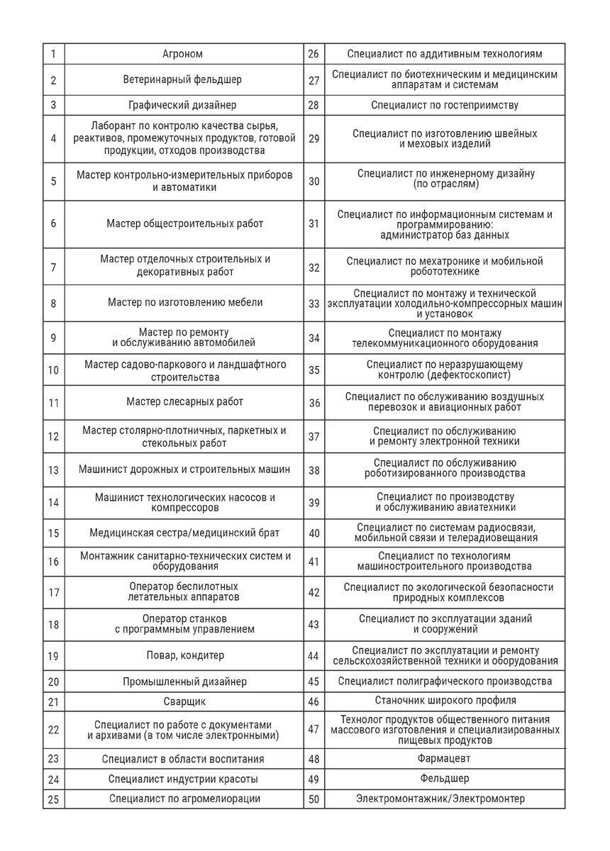 Топ-50 профессий в России по итогам 2021 года | Атлант Оценка | Дзен