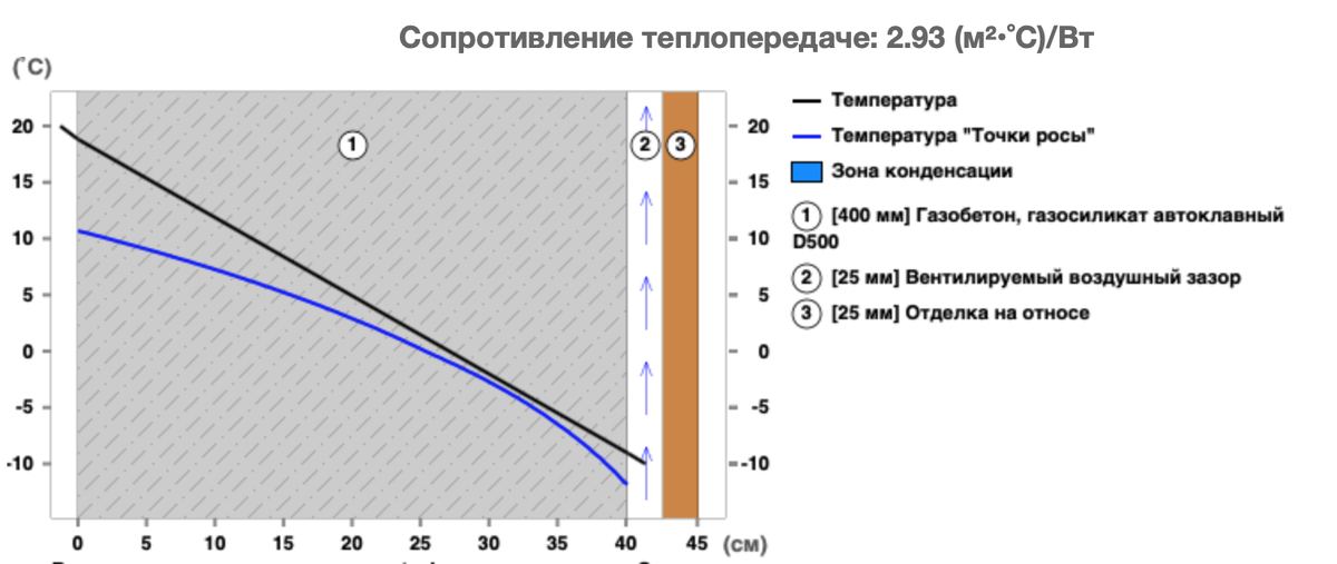 Стандартная конструкция стены