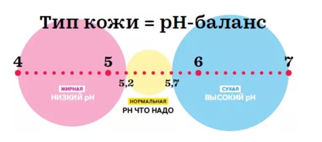 Пш у детей. Тип кожи PH баланс. PH кожи человека в норме. Уровень PH кожи лица. Шкала PH кожи лица.