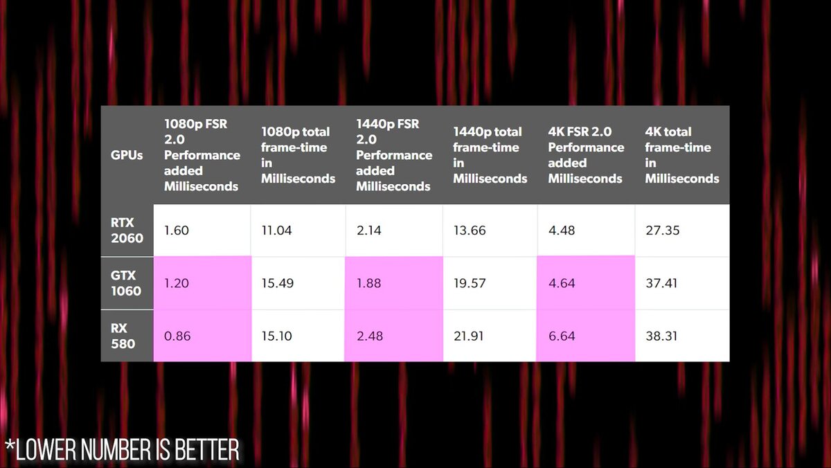 Обзор AMD FSR 2.0 — убийца NVIDIA DLSS или «выстрел в молоко»? VK