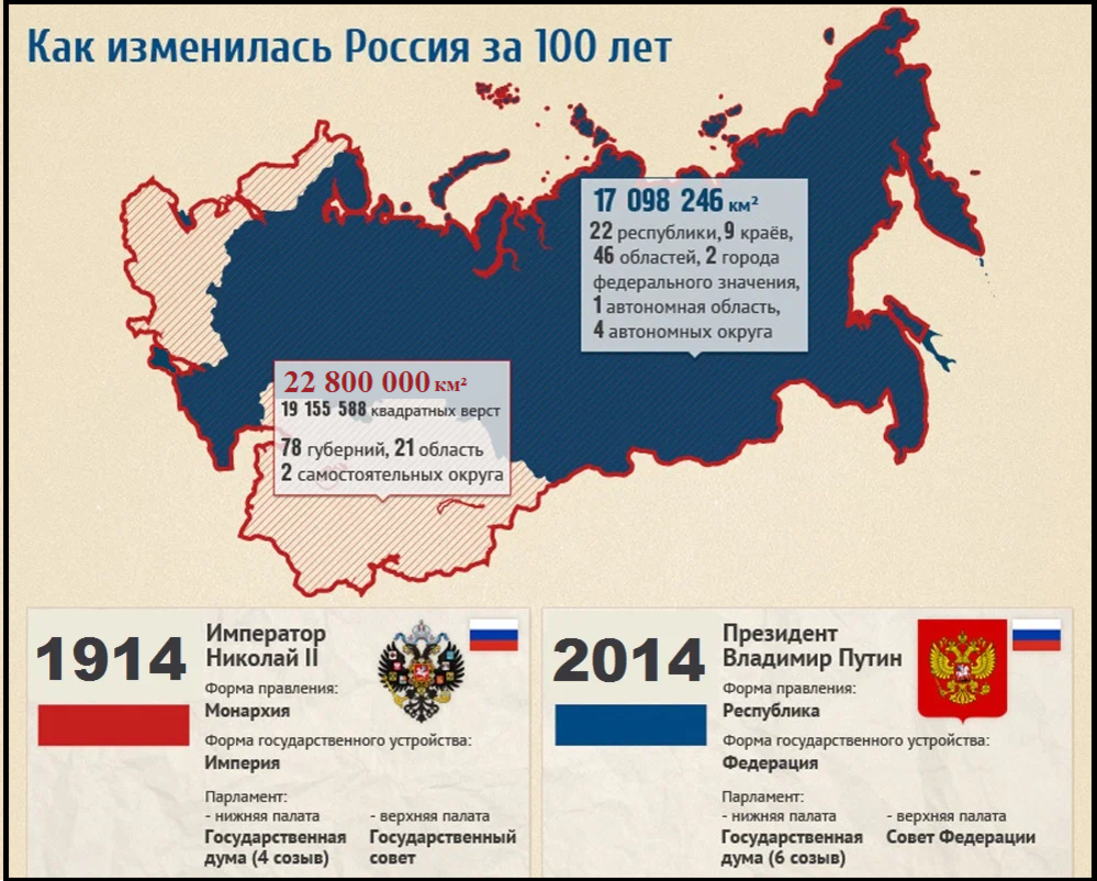 Российская Империя и СССР сравнение территорий.