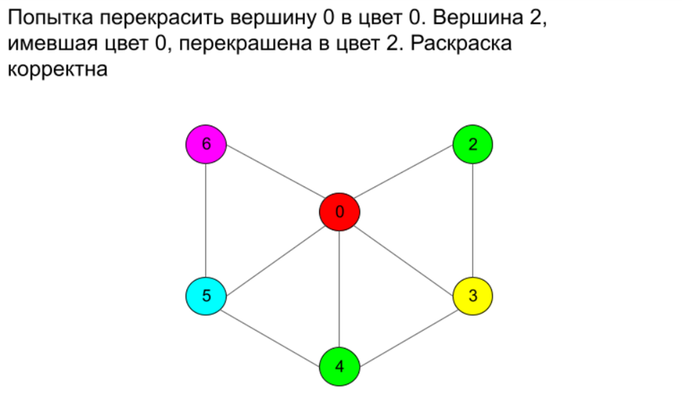 Задачи связанные графы