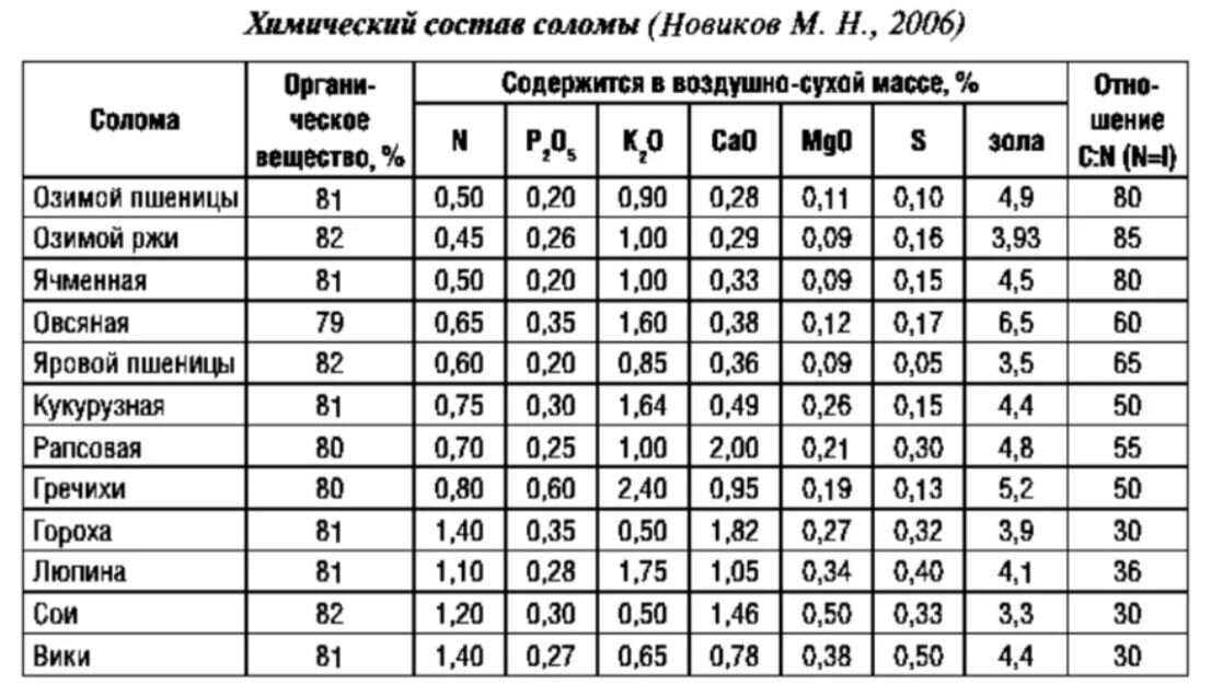 Содержание питательных элементов в соломе разных культур.  