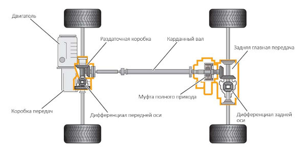 
 Элементы полного привода