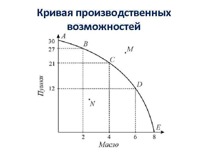 На рисунке изображена кривая производственных возможностей производства товаров x и y