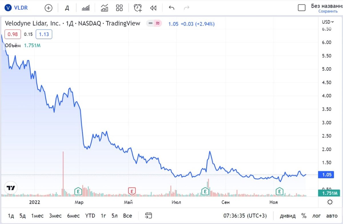 Velodyne Inc, lidar. Роста акций потрясает, vldr: потенциал.