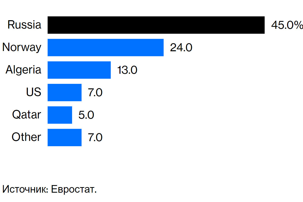 Распределение доли поставок газа в страны ЕС в 2021 году
