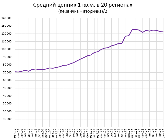 Цены квартир в Декабре. Продам! Продам! Продам!