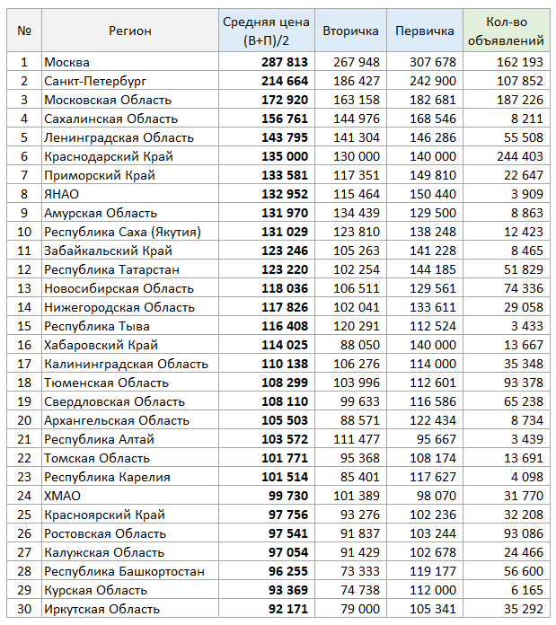 ТОП-30 регионов по ценам квартир