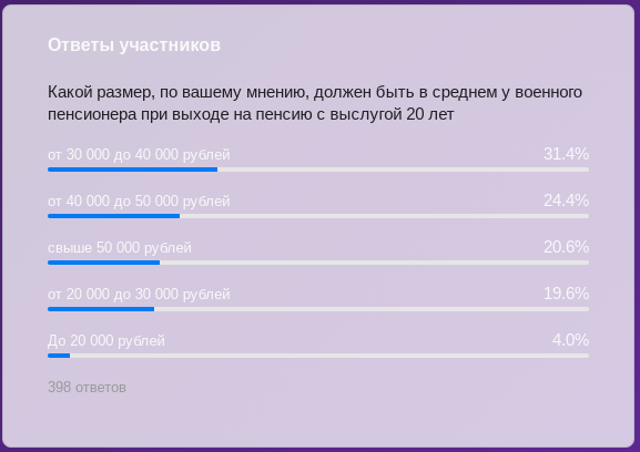 Размер военной пенсии