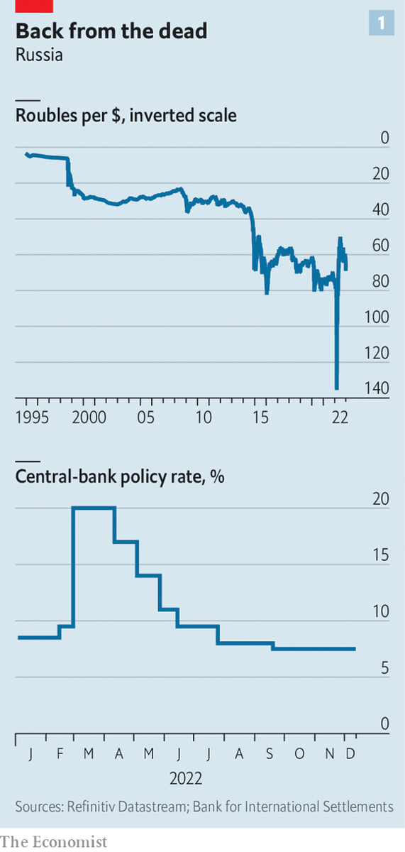 В 2022 году Россия продолжила экономическое шоу на выезде. Девятая по величине экономика мира показала себя намного лучше, чем ожидалось.
