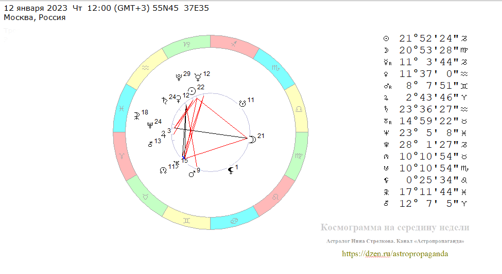 Четверг, 12 января 2023, полдень. Космограмма на середину недели. 