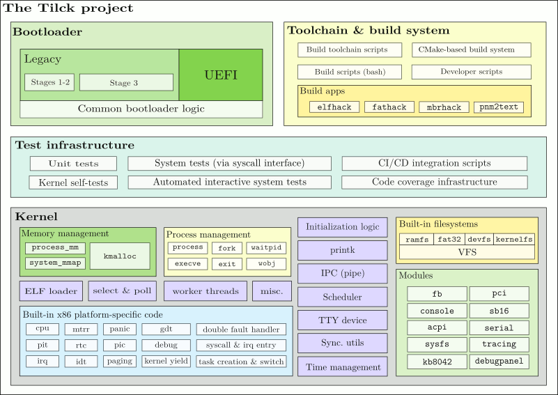 Аппаратная совместимость. Exfat операционная система. Сравнение операционных систем mac os linux и windows. Операционная система линекс. Линукс проблемы установки.