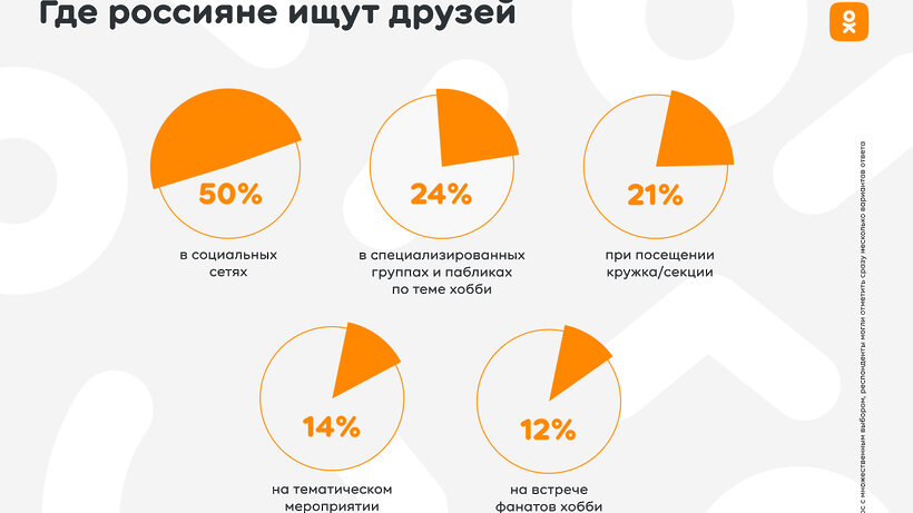    Исследование социальной сети ОК о увлечениях россиян в свободное время © Пресс-служба «Одноклассников»