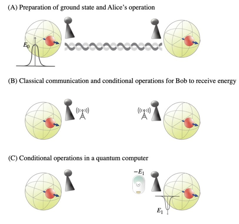    Схема квантовой телепортации энергииhttps://arxiv.org/pdf/2301.02666.pdf