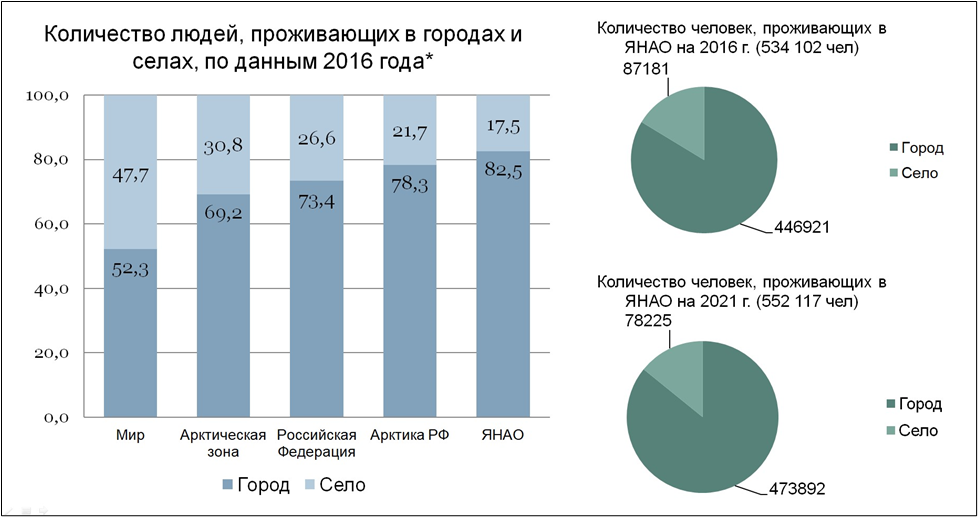 Степень урбанизации в мире и на территории Ямало-Ненецкого автономного округа