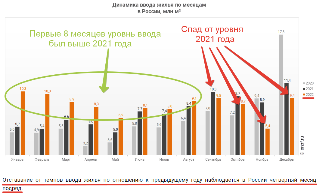 Изменение в строительстве в 2022 году